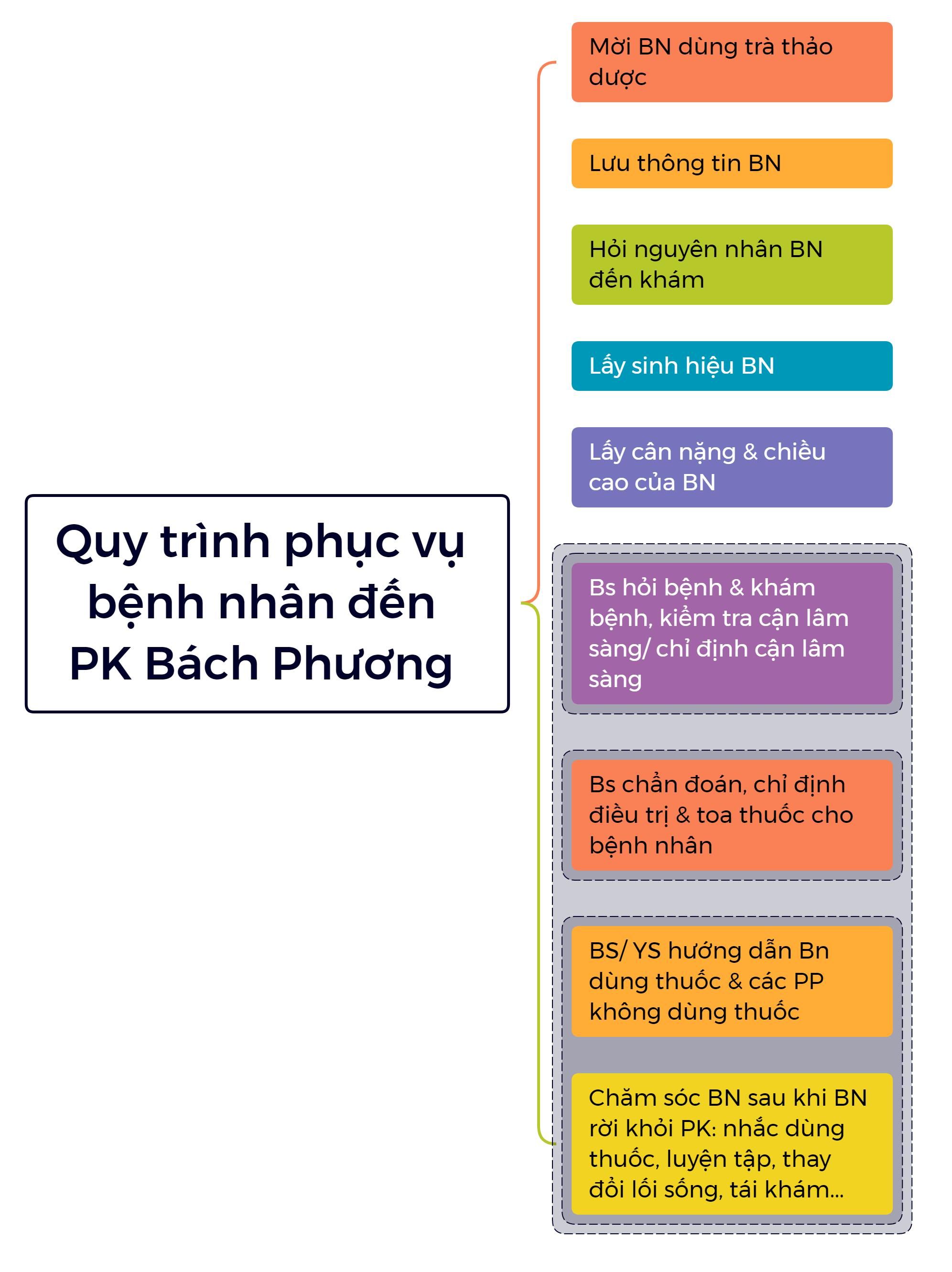 Phòng khám chuyên khoa Y học cổ truyền Y Dược Bách Phương 6